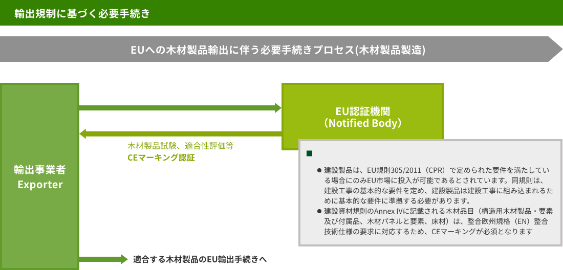 EUへの輸出手続きフロー図