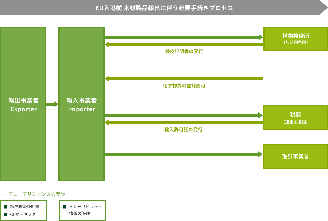Export procedure flow diagram to EU