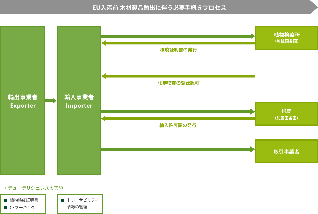 EUへの輸出手続きフロー図