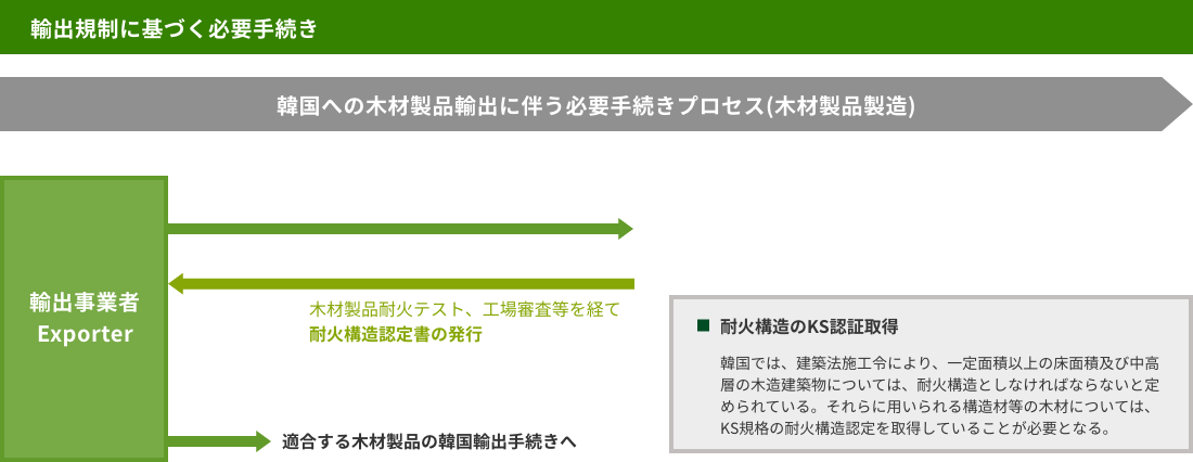 韓国への輸出手続きフロー図