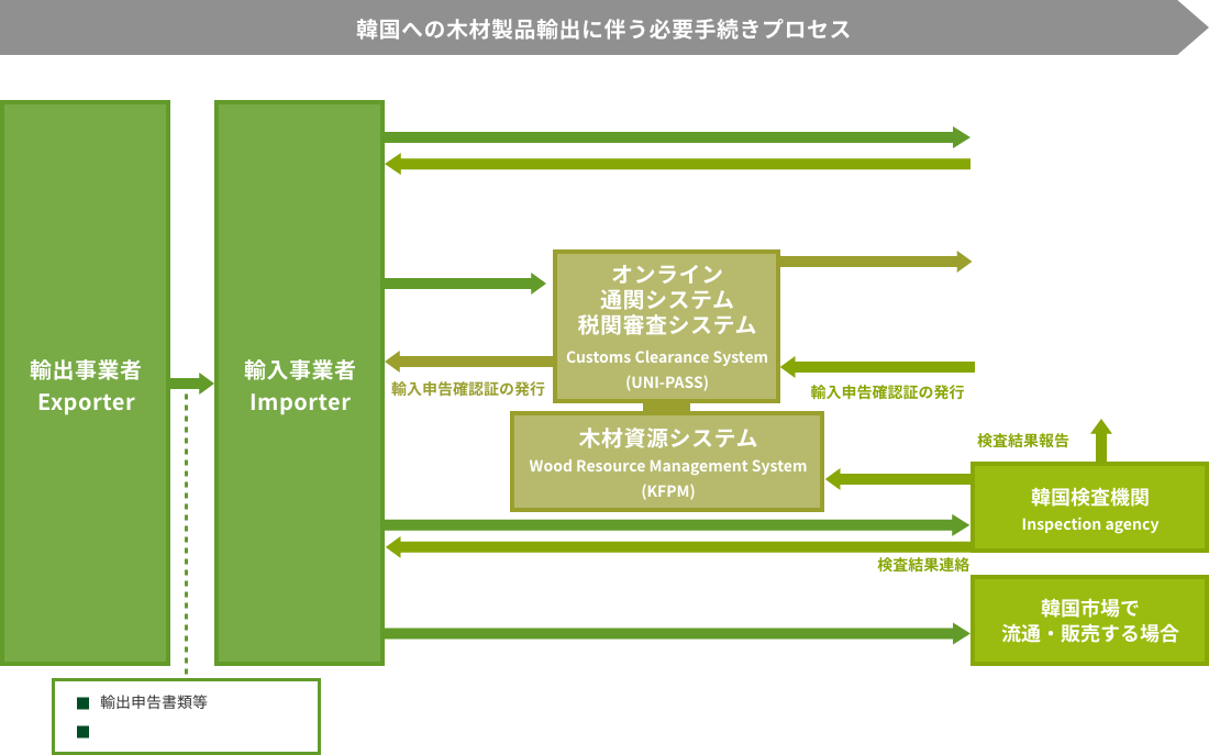 Export procedure flow diagram to South Korea