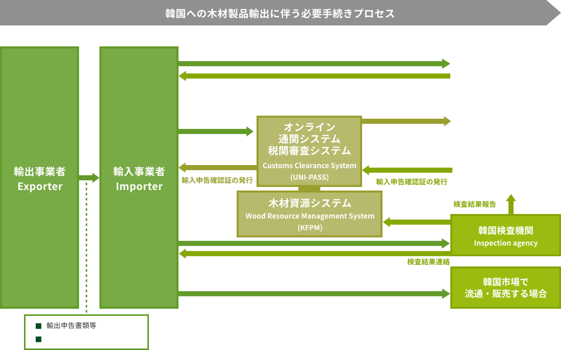 韓国への輸出手続きフロー図