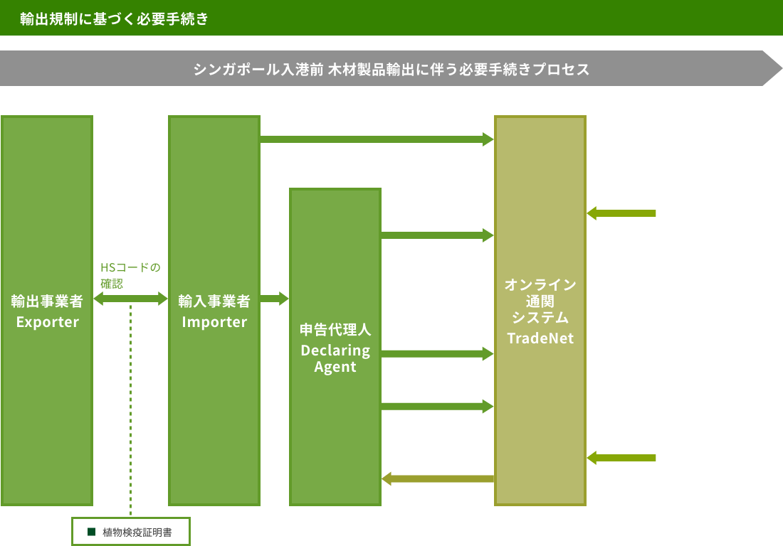 Export procedure flow diagram to Indonesia