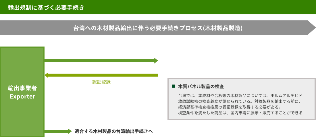 韓国への輸出手続きフロー図