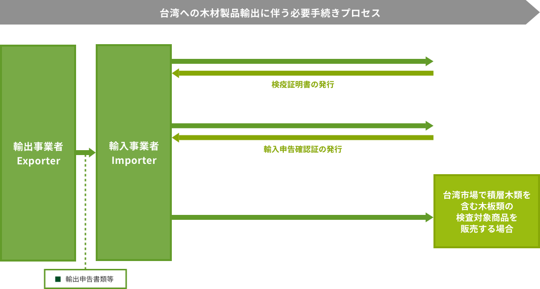 韓国への輸出手続きフロー図