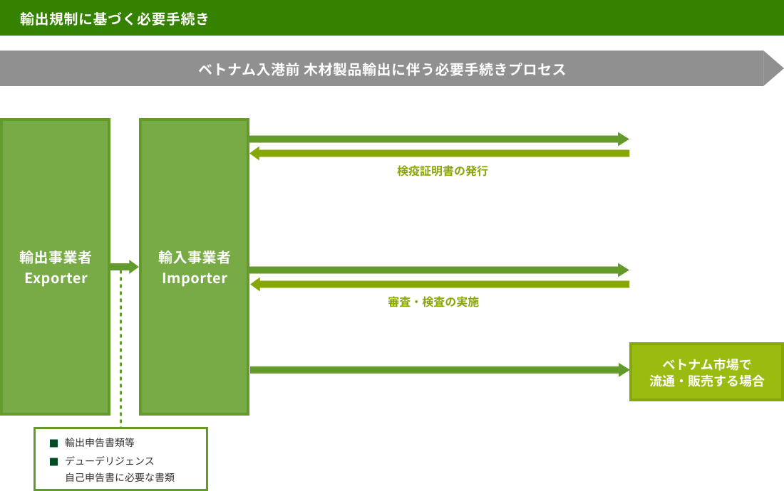 Export procedure flow diagram to Indonesia